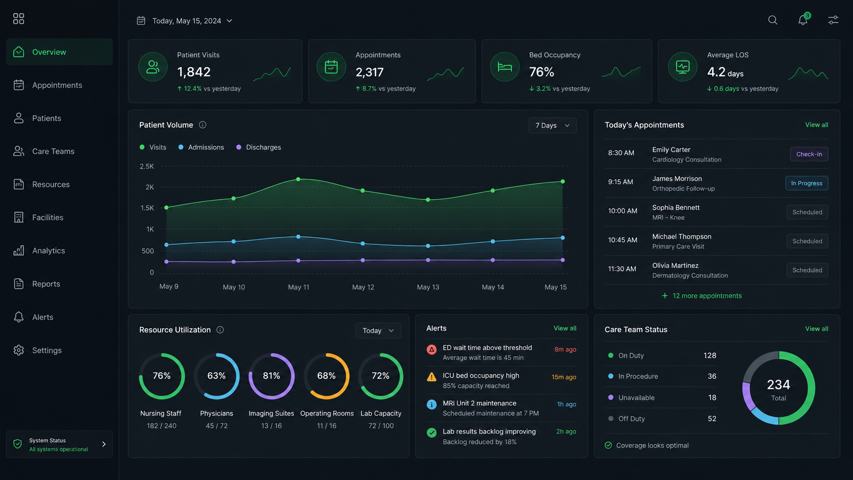 Healthcare operations analytics dashboard
